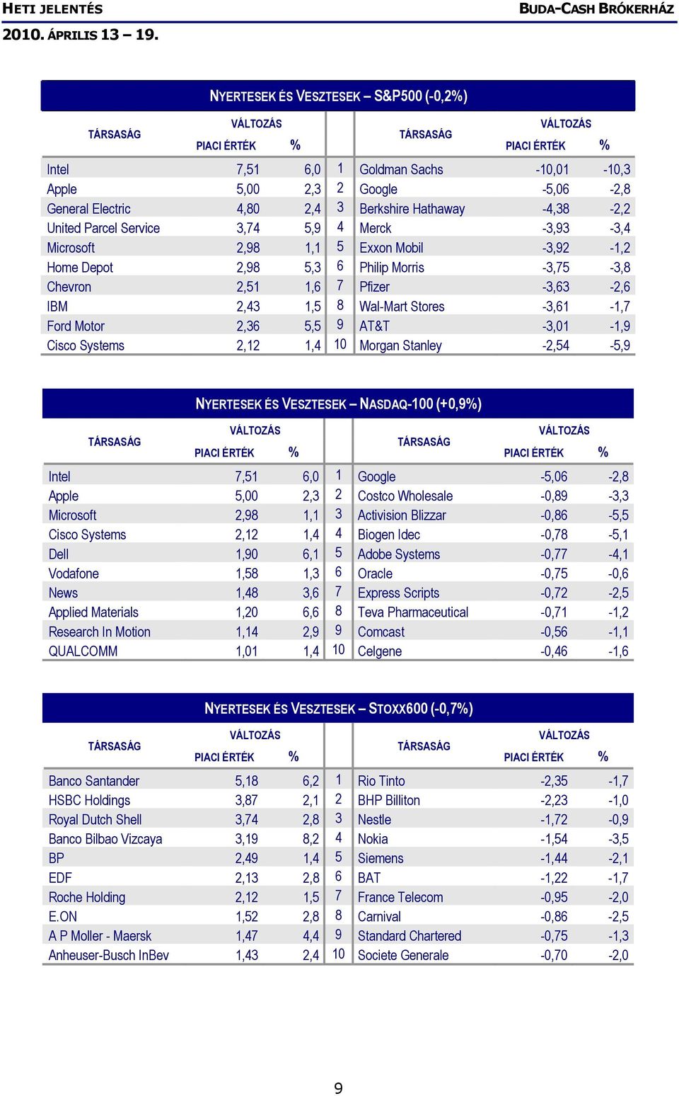 2,36 5,5 9 AT&T -3,01-1,9 Cisco Systems 2,12 1,4 10 Morgan Stanley -2,54-5,9 NYERTESEK ÉS VESZTESEK NASDAQ-100 (+0,9%) Intel 7,51 6,0 1 Google -5,06-2,8 Apple 5,00 2,3 2 Costco Wholesale -0,89-3,3