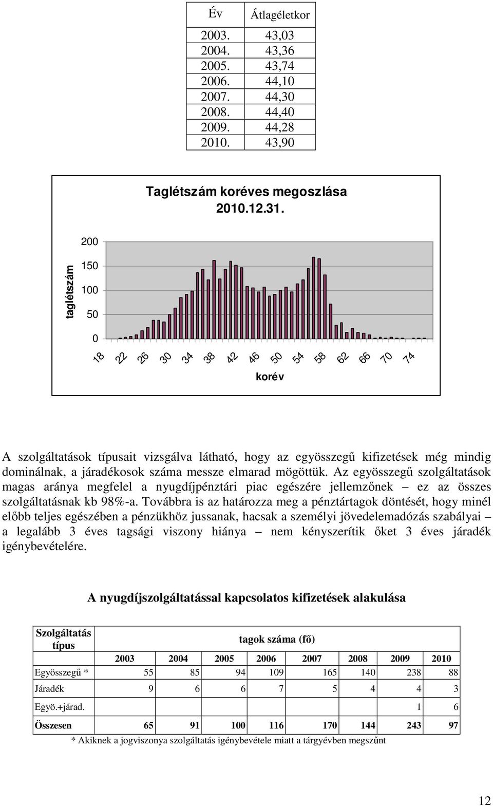 messze elmarad mögöttük. Az egyösszegű szolgáltatások magas aránya megfelel a nyugdíjpénztári piac egészére jellemzőnek ez az összes szolgáltatásnak kb 98%-a.