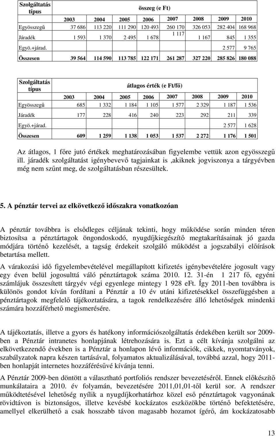 2 577 9 765 Összesen 39 564 114 590 113 785 122 171 261 287 327 220 285 826 180 088 Szolgáltatás átlagos érték (e Ft/fő) típus 2003 2004 2005 2006 2007 2008 2009 2010 Egyösszegű 685 1 332 1 184 1 105