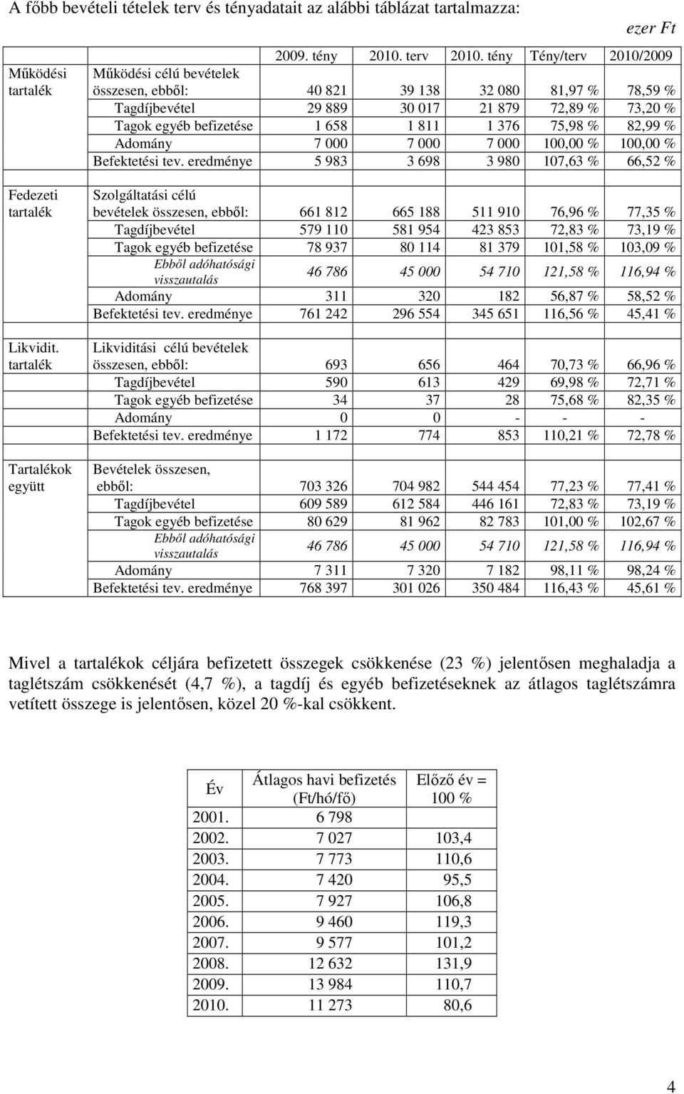 75,98 % 82,99 % Adomány 7 000 7 000 7 000 100,00 % 100,00 % Befektetési tev. eredménye 5 983 3 698 3 980 107,63 % 66,52 % Fedezeti tartalék Likvidit.