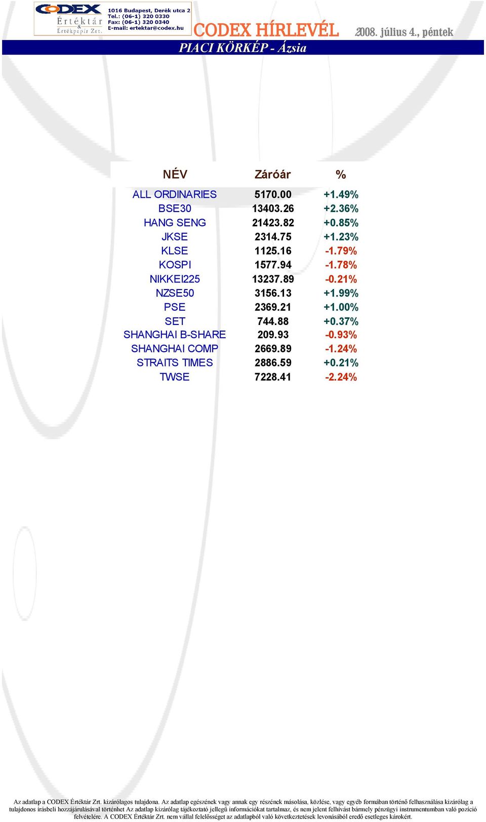 49% 13403.26 +2.36% 21423.82 +0.85% 2314.75 +1.23% 1125.16-1.79% 1577.94-1.78% 13237.89-0.