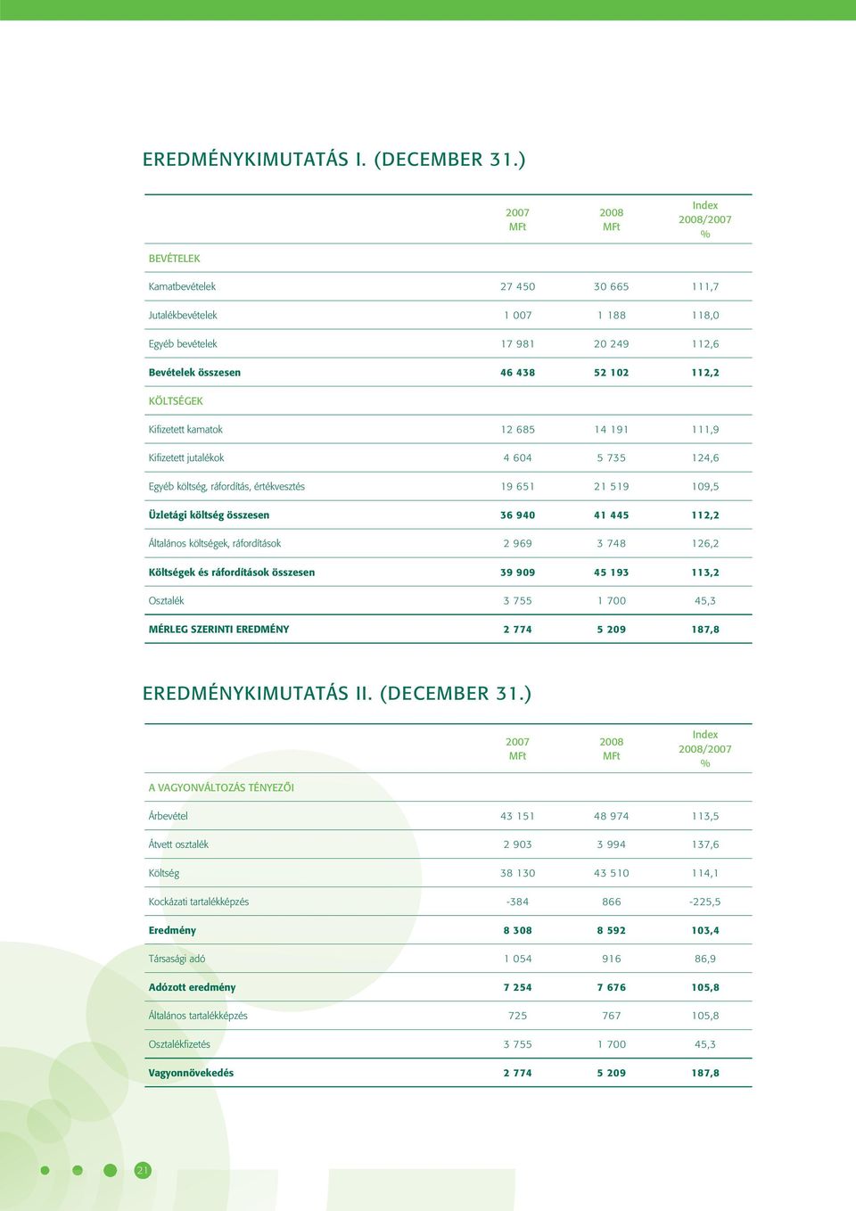 KÖLTSÉGEK Kifi zetett kamatok 12 685 14 191 111,9 Kifi zetett jutalékok 4 604 5 735 124,6 Egyéb költség, ráfordítás, értékvesztés 19 651 21 519 109,5 Üzletági költség összesen 36 940 41 445 112,2