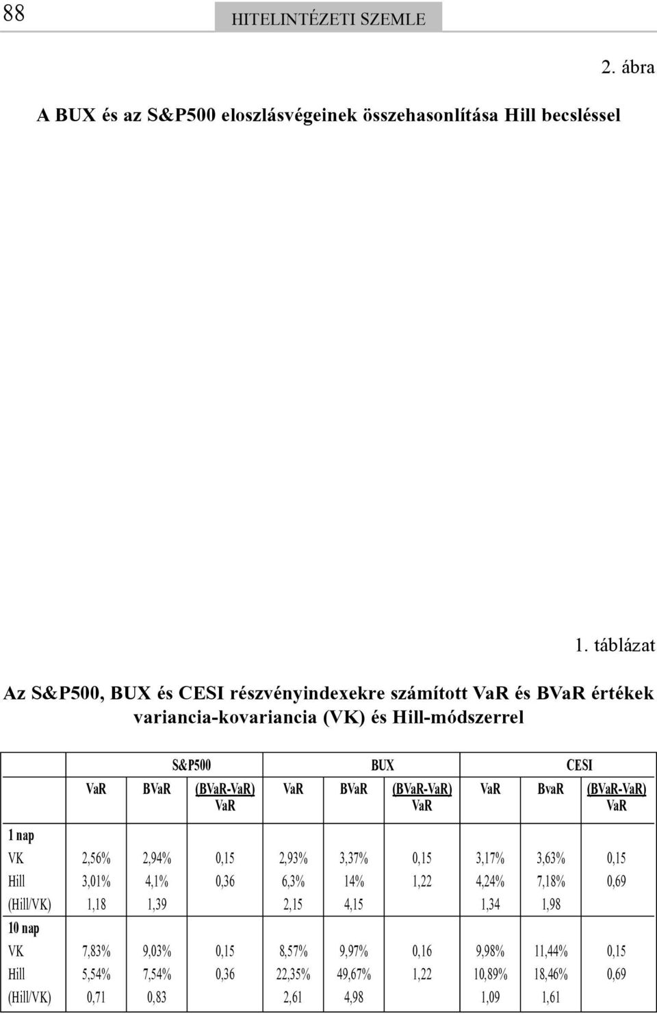 (BVaR-VaR) VaR BVaR (BVaR-VaR) VaR BvaR (BVaR-VaR) VaR VaR VaR 1 nap VK 2,56% 2,94% 0,15 2,93% 3,37% 0,15 3,17% 3,63% 0,15 Hill 3,01% 4,1% 0,36 6,3% 14% 1,22