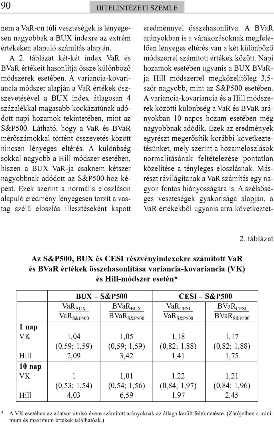 A variancia-kovariancia módszer alapján a VaR értékek öszszevetésével a BUX index átlagosan 4 százalékkal magasabb kockázatúnak adódott napi hozamok tekintetében, mint az S&P500.