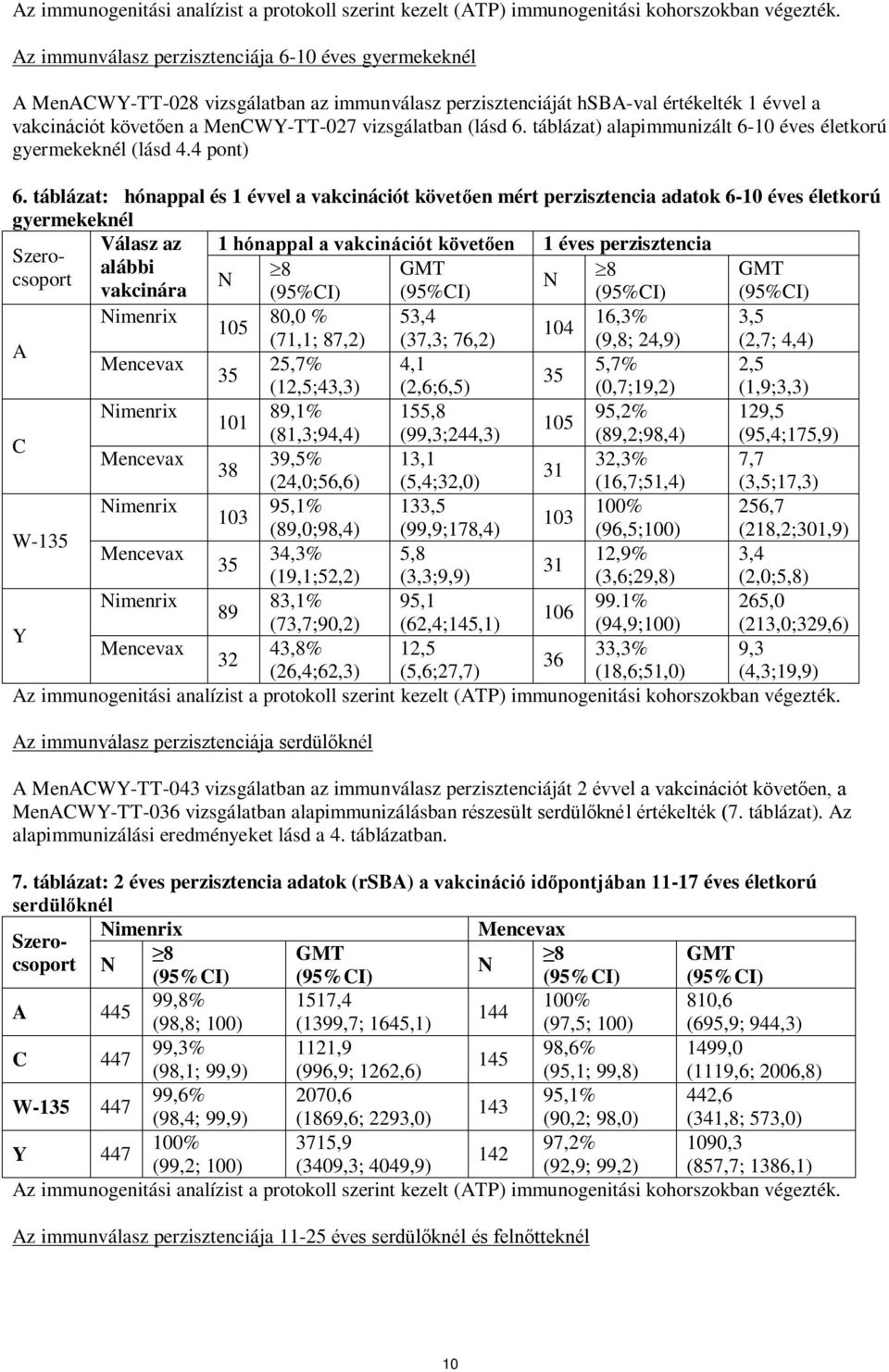 (lásd 6. táblázat) alapimmunizált 6-10 éves életkorú gyermekeknél (lásd 4.