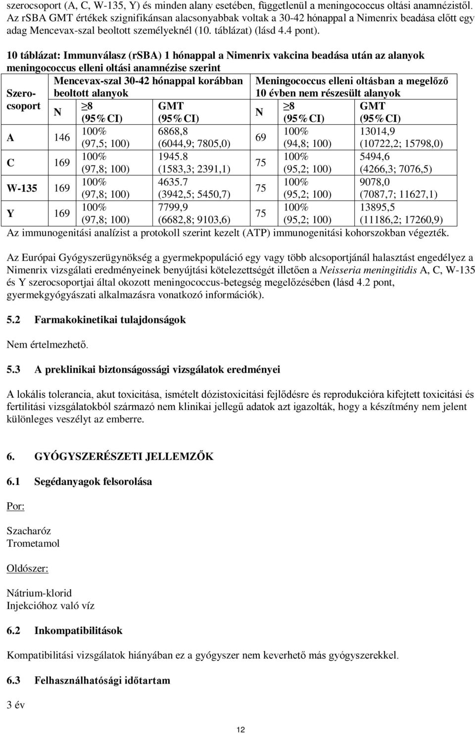 10 táblázat: Immunválasz (rsba) 1 hónappal a imenrix vakcina beadása után az alanyok meningococcus elleni oltási anamnézise szerint Szerocsoport Mencevax-szal 30-42 hónappal korábban beoltott alanyok