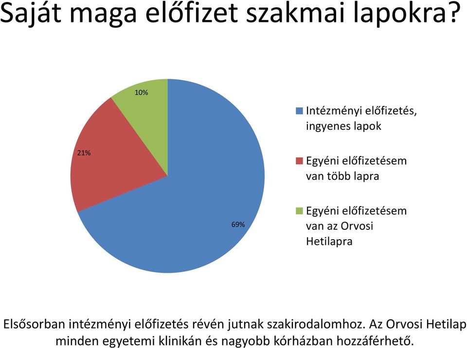 lapra 69% Egyéni előfizetésem van az Orvosi Hetilapra Elsősorban intézményi