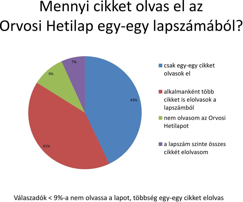 elolvasok a lapszámból nem olvasom az Orvosi Hetilapot 41% a lapszám