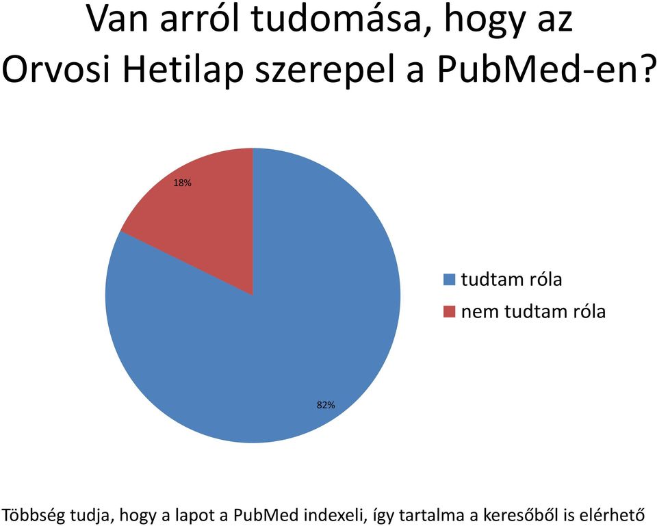 18% tudtam róla nem tudtam róla 82% Többség