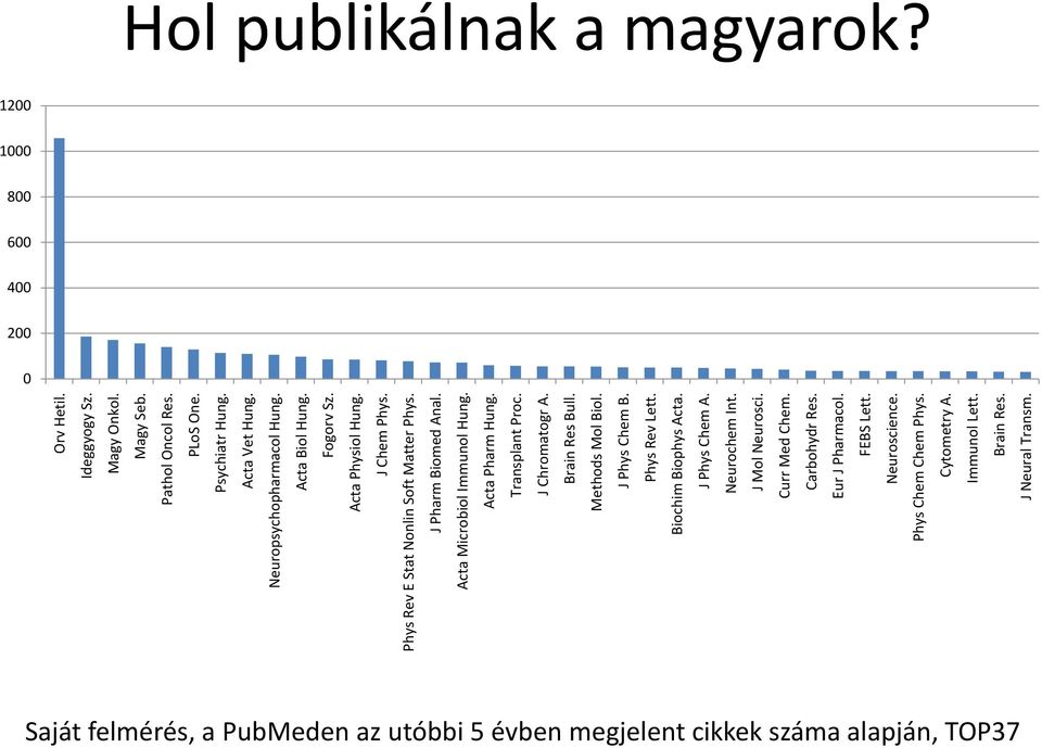 J Phys Chem B. Phys Rev Lett. Biochim Biophys Acta. J Phys Chem A. Neurochem Int. J Mol Neurosci. Curr Med Chem. Carbohydr Res. Eur J Pharmacol. FEBS Lett. Neuroscience.