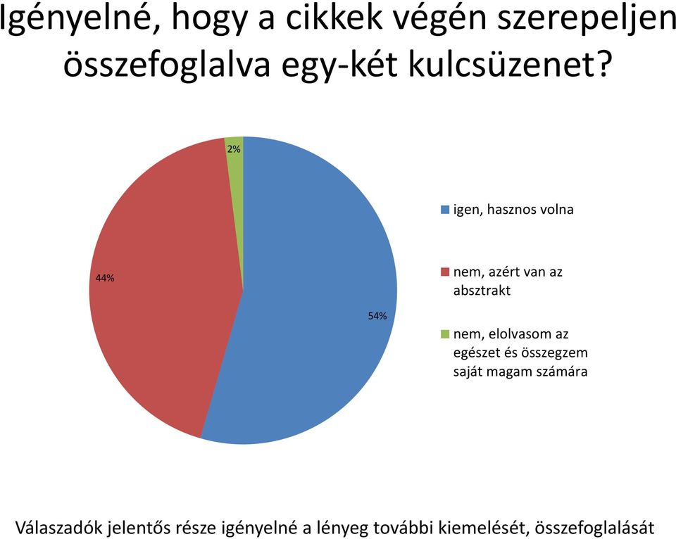 2% igen, hasznos volna 44% nem, azért van az absztrakt 54% nem,