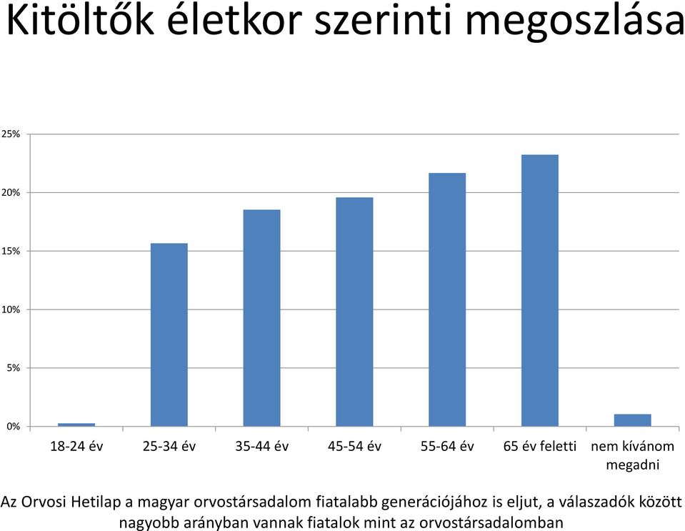 orvostársadalomban Kitöltők életkor szerinti megoszlása 25% 20% 15% 10%