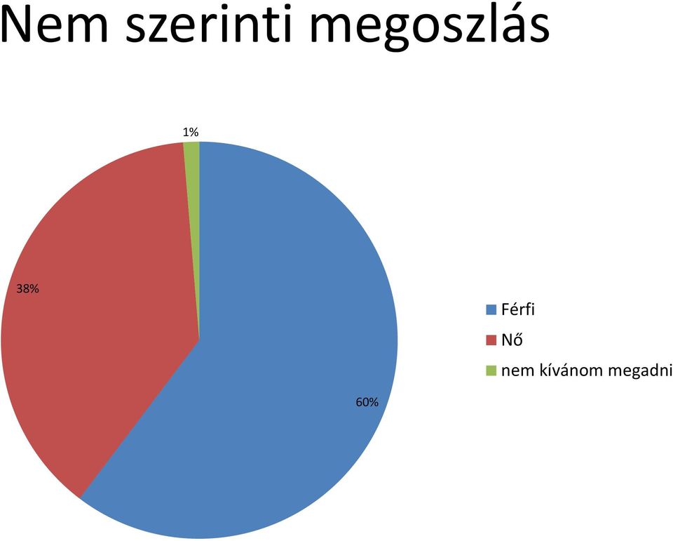 38% Férfi Nő