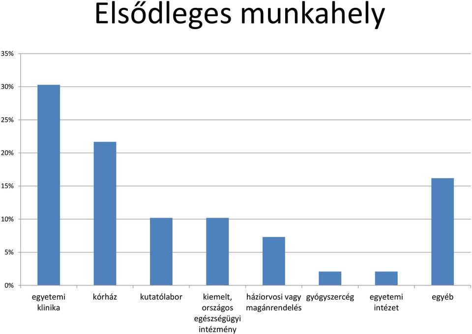 országos egészségügyi intézmény háziorvosi vagy