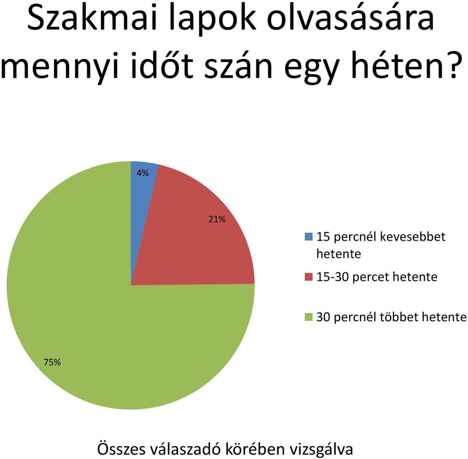 4% 21% 15 percnél kevesebbet hetente 15-30