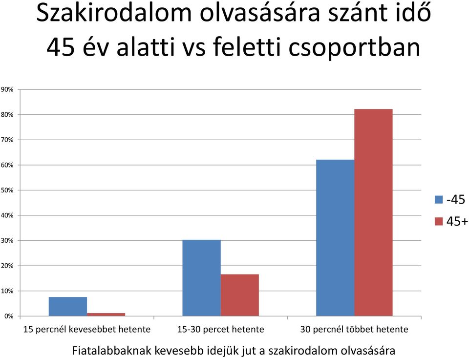 percnél kevesebbet hetente 15-30 percet hetente 30 percnél