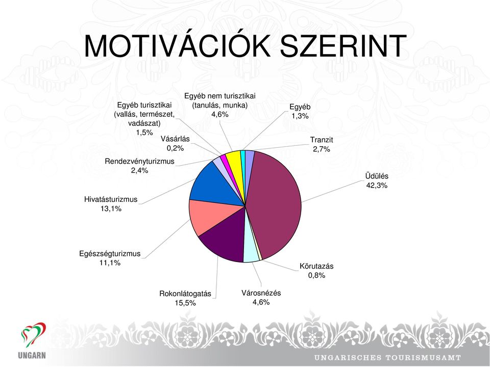 turisztikai (tanulás, munka) 4,6% Egyéb 1,3% Tranzit 2,7% Üdülés 42,3%