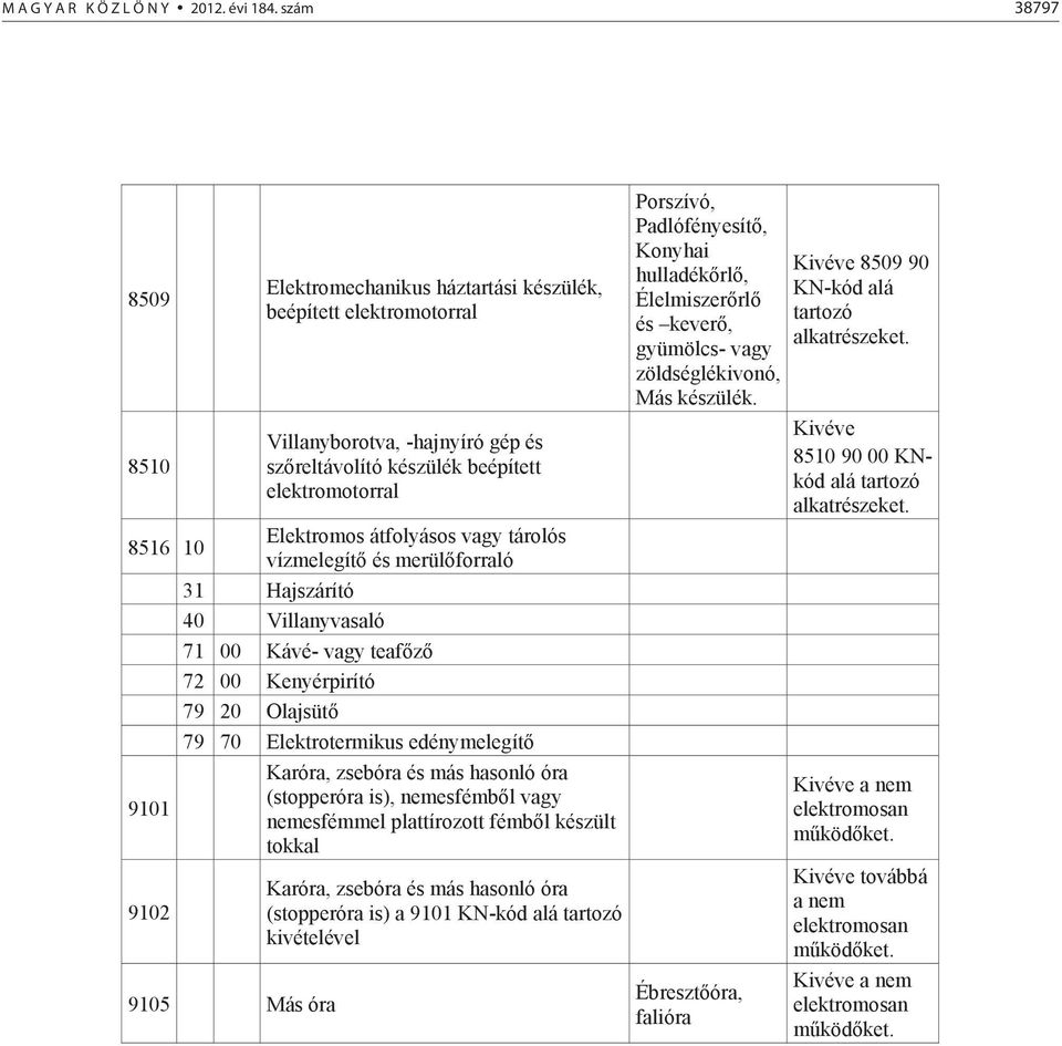 vagy tárolós vízmelegít és merülforraló 31 Hajszárító 40 Villanyvasaló 71 00 Kávé- vagy teafz 72 00 Kenyérpirító 79 20 Olajsüt 79 70 Elektrotermikus edénymelegít Karóra, zsebóra és más hasonló óra