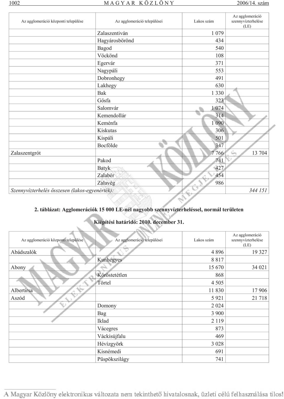 108 Eger vár 371 Nagy pá li 553 Dob ron hegy 491 Lak hegy 630 Bak 1 330 Gõsfa 323 Sa lom vár 1 074 Ke men dol lár 314 Ke mén fa 1 090 Kis ku tas 306 Kis pá li 501 Boc föl de 347 Za la szentg rót 7