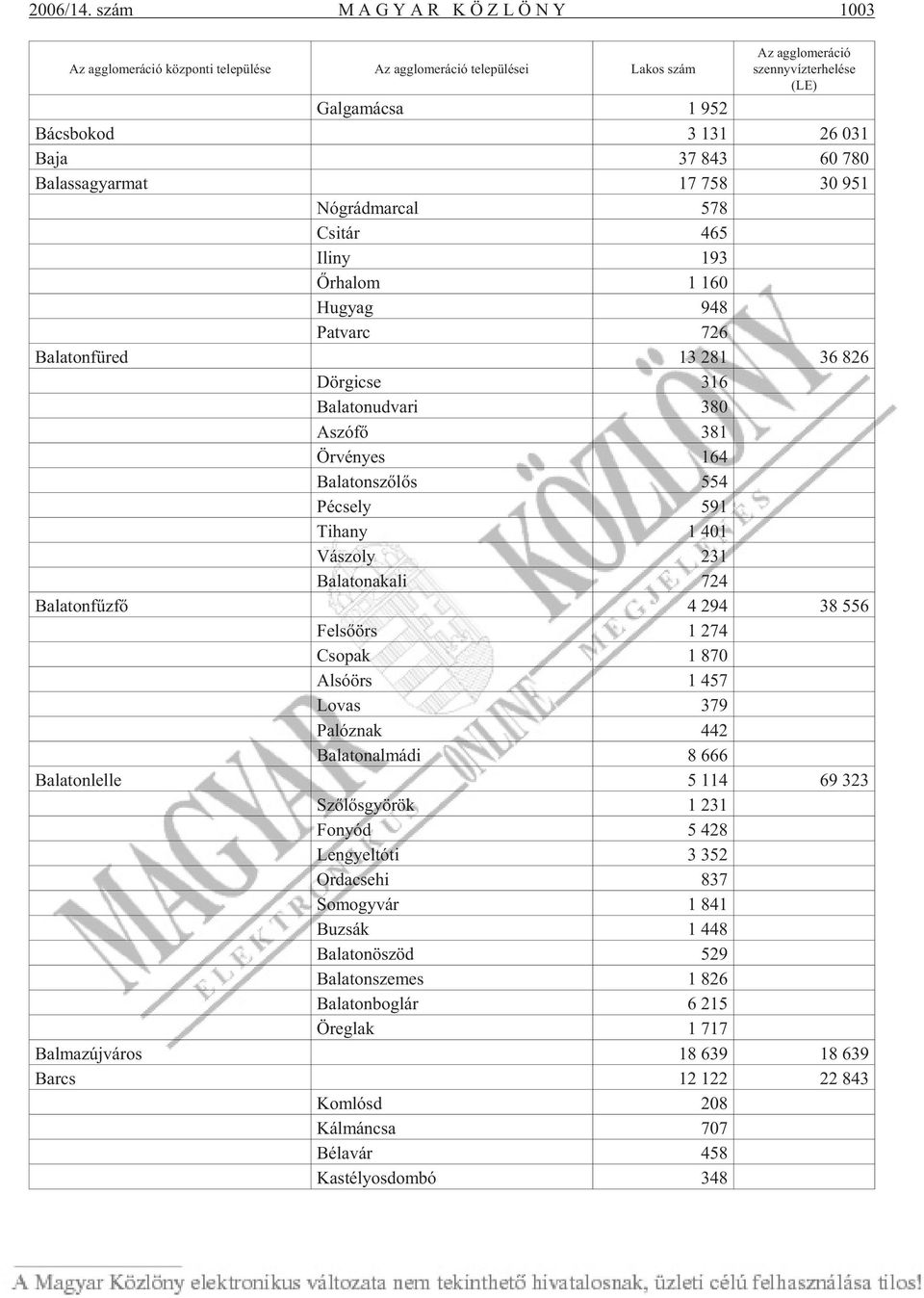 26 031 Baja 37 843 60 780 Ba las sa gyar mat 17 758 30 951 Nóg rád mar cal 578 Csi tár 465 Iliny 193 Õr ha lom 1 160 Hu gyag 948 Pat varc 726 Ba la ton fü red 13 281 36 826 Dör gi cse 316 Ba la ton