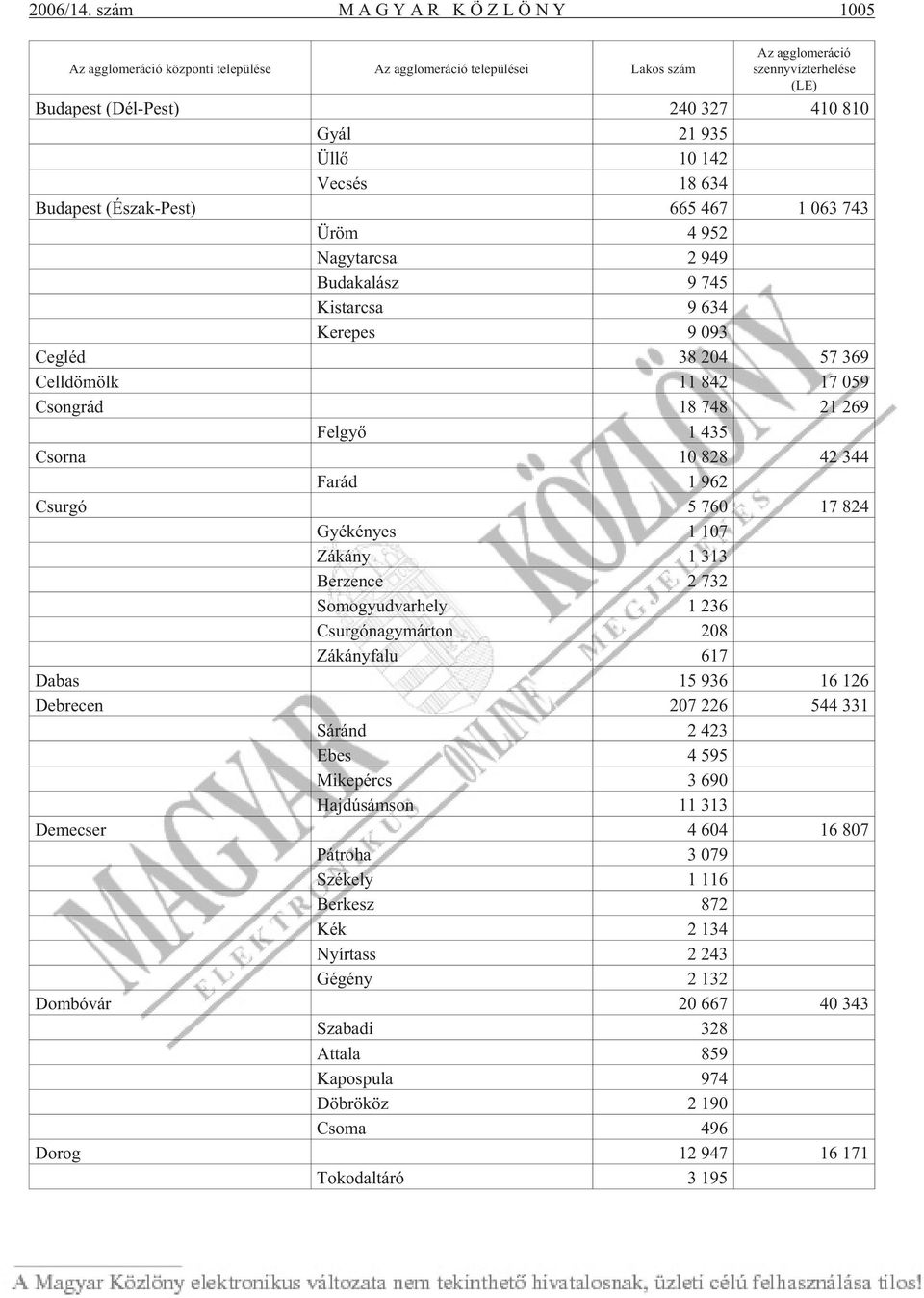 Gyál 21 935 Üllõ 10 142 Ve csés 18 634 Bu da pest (Észak-Pest) 665 467 1 063 743 Üröm 4 952 Nagy tar csa 2 949 Bu da ka lász 9 745 Kis tar csa 9 634 Ke re pes 9 093 Ceg léd 38 204 57 369 Cell dö mölk