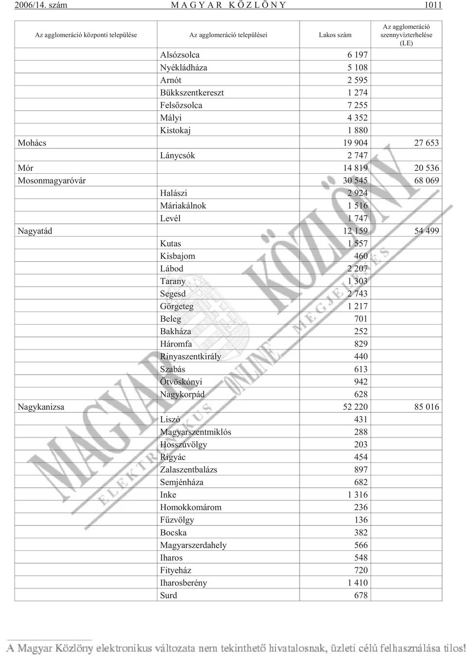 108 Ar nót 2 595 Bükk szent ke reszt 1 274 Fel sõ zsol ca 7 255 Má lyi 4 352 Kis to kaj 1 880 Mo hács 19 904 27 653 Lány csók 2 747 Mór 14 819 20 536 Mo son ma gya ró vár 30 545 68 069 Ha lá szi 2