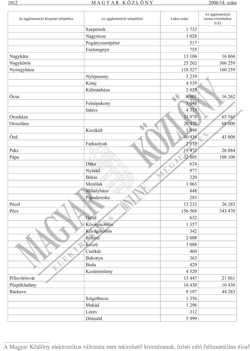 reg nye 755 Nagy ká ta 13 106 16 866 Nagy kõ rös 25 262 366 259 Nyír egy há za 118 327 160 259 Nyír pa zony 3 239 Kó taj 4 539 Kál mán há za 2 025 Ócsa 8 901 16 262 Fel sõ pa kony 3 048 Inárcs 4 313