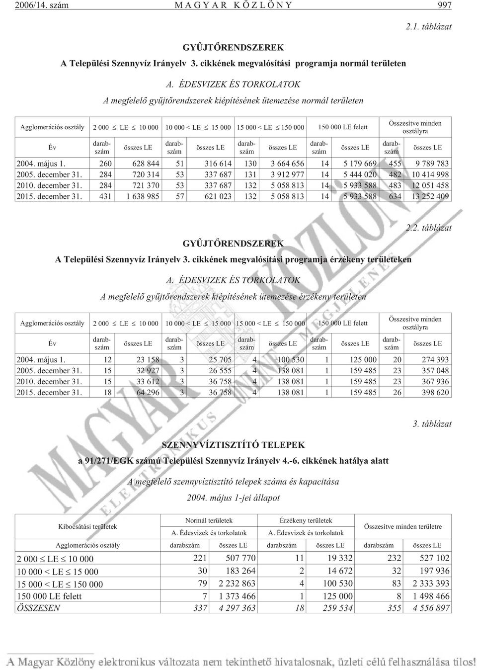 fe let t Év összes LE összes LE összes LE összes LE Összesítve minden osztályra összes LE 2004. má jus 1. 260 628 844 51 316 614 130 3 664 656 14 5 179 669 455 9 789 783 2005. de cem ber 31.