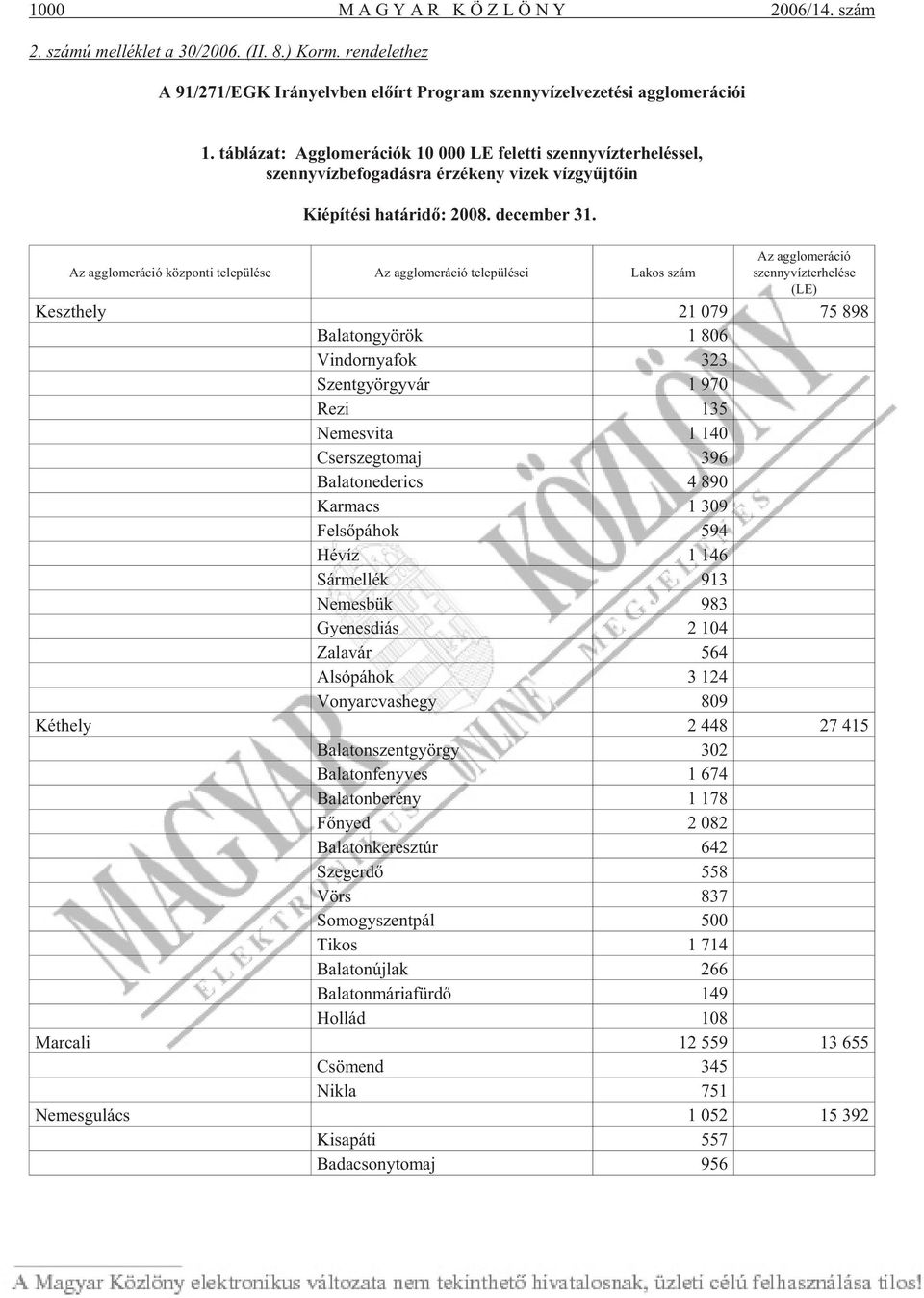 Az agg lo me rá ció köz pon ti te le pü lé se Az agglomeráció települései Lakos szám Az agglomeráció szennyvízterhelése (LE) Keszt hely 21 079 75 898 Ba la ton gyö rök 1 806 Vin dor nya fok 323 Szent