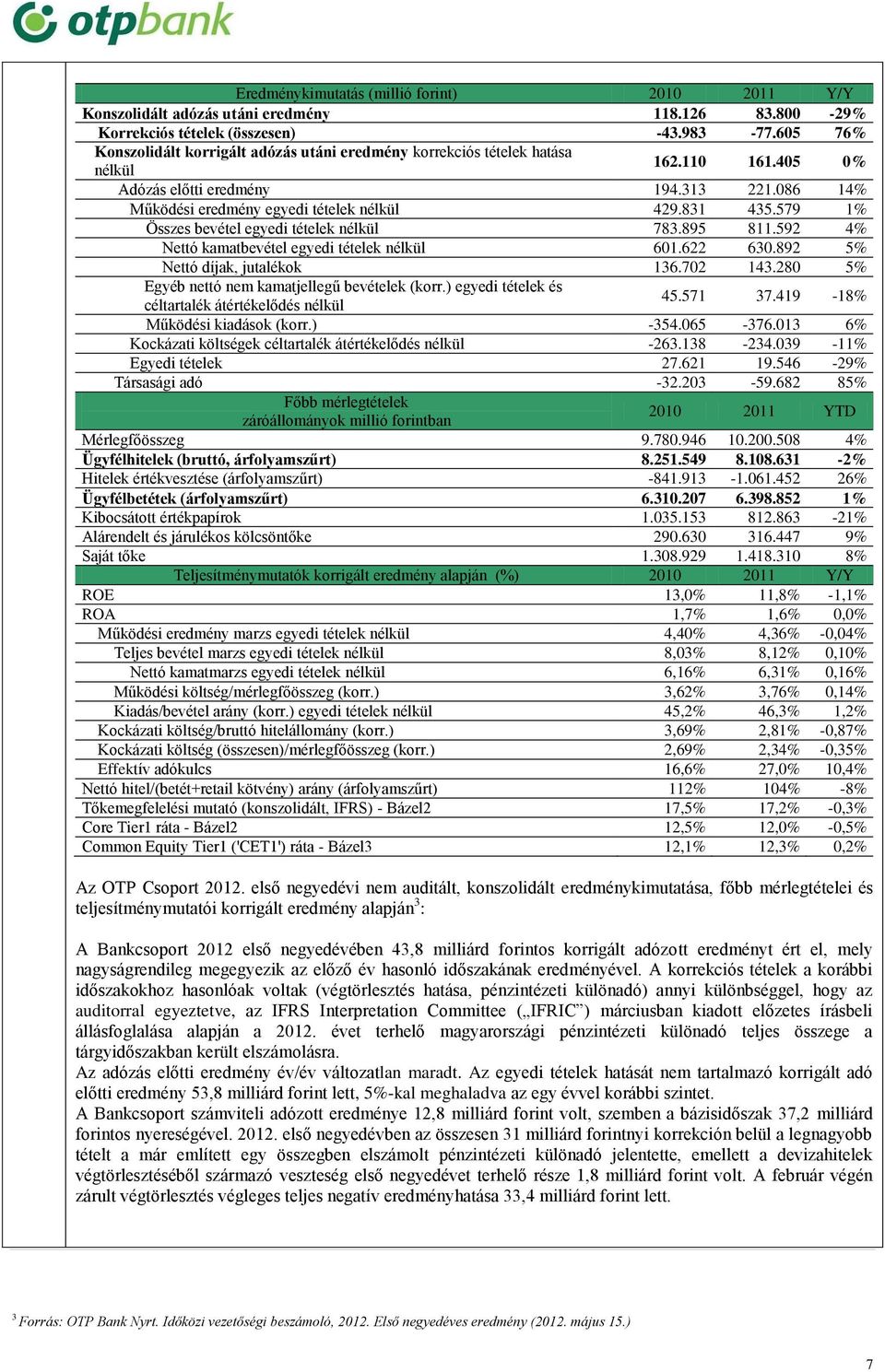 579 1% Összes bevétel egyedi tételek nélkül 783.895 811.592 4% Nettó kamatbevétel egyedi tételek nélkül 601.622 630.892 5% Nettó díjak, jutalékok 136.702 143.