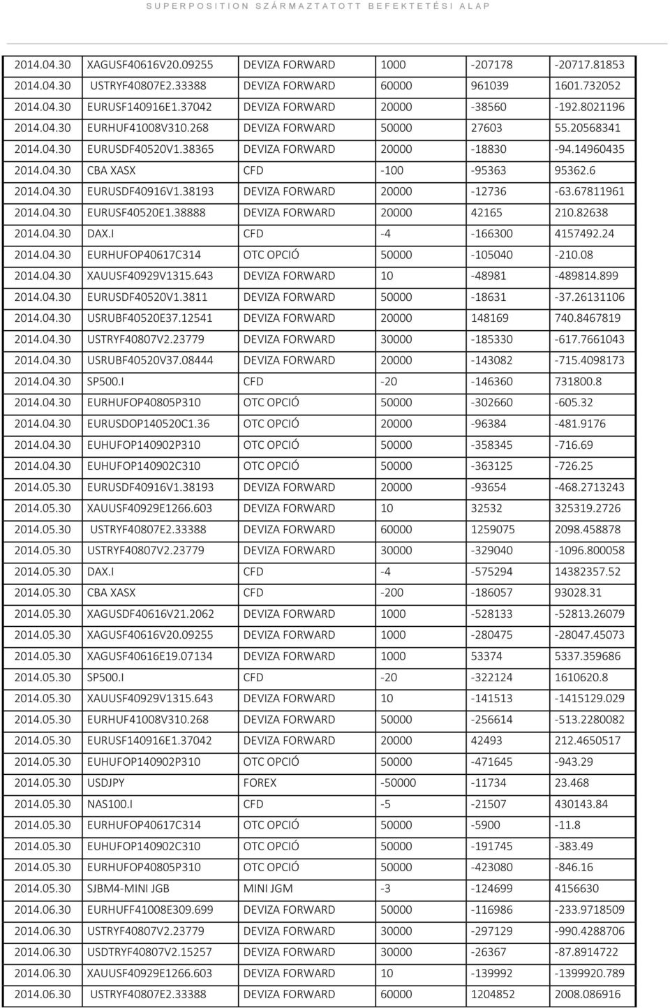 6 2014.04.30 EURUSDF40916V1.38193 DEVIZA FORWARD 20000-12736 -63.67811961 2014.04.30 EURUSF40520E1.38888 DEVIZA FORWARD 20000 42165 210.82638 2014.04.30 DAX.I CFD -4-166300 4157492.24 2014.04.30 EURHUFOP40617C314 OTC OPCIÓ 50000-105040 -210.