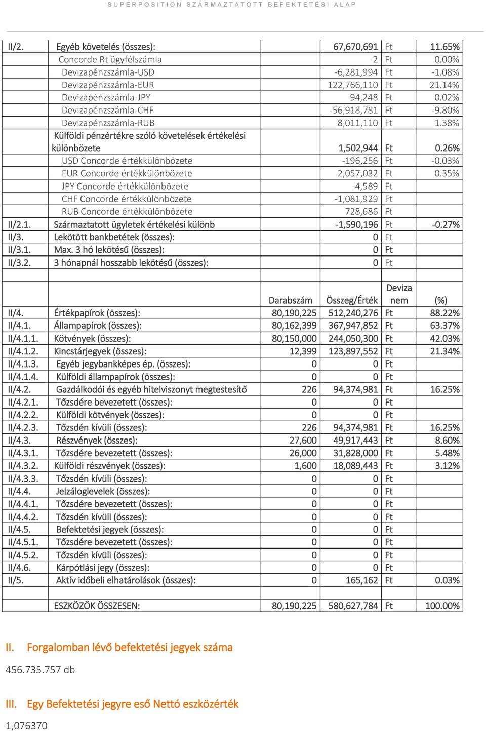 38% Külföldi pénzértékre szóló követelések értékelési különbözete 1,502,944 Ft 0.26% USD Concorde értékkülönbözete -196,256 Ft -0.03% EUR Concorde értékkülönbözete 2,057,032 Ft 0.