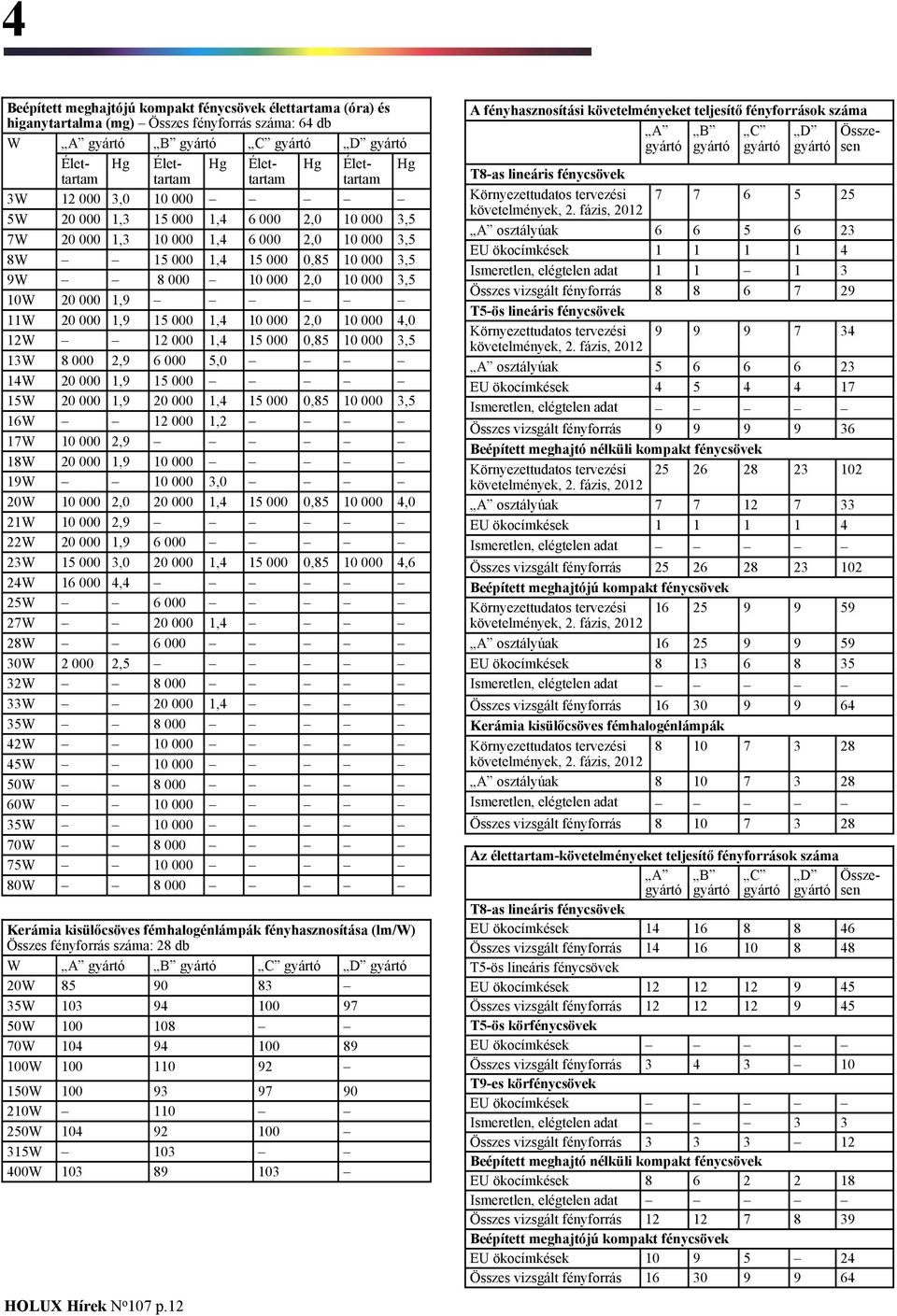 0W 2 000 2W 000 W 1, W 000 2W W 0W 000 0W W 70W 000 W 0W 000 Kerámia kisülőcsöves fémhalogénlámpák fényhasznosítása (lm/w) Összes fényforrás száma: 2 db W A B C D 20W 0 W 10 100 7 0W 100 10 70W 10