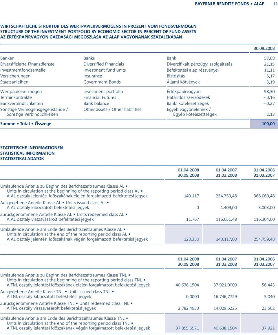 Investmentfondsanteile Investment fund units Befektetési alap részvényei 11,11 Versicherungen Insurance Biztosítás 5,17 Staatsanleihen Government Bonds Állami kötvények 3,19 Wertpapiervermögen