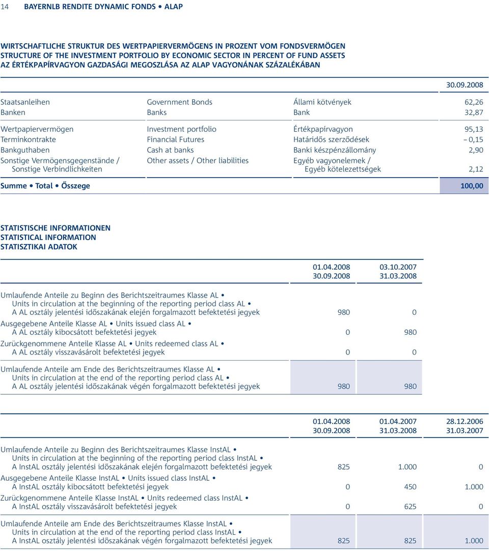 Értékpapírvagyon 95,13 Terminkontrakte Financial Futures Határidős szerződések -- 0,15 Bankguthaben Cash at banks Banki készpénzállomány 2,90 Sonstige Vermögensgegenstände / Sonstige