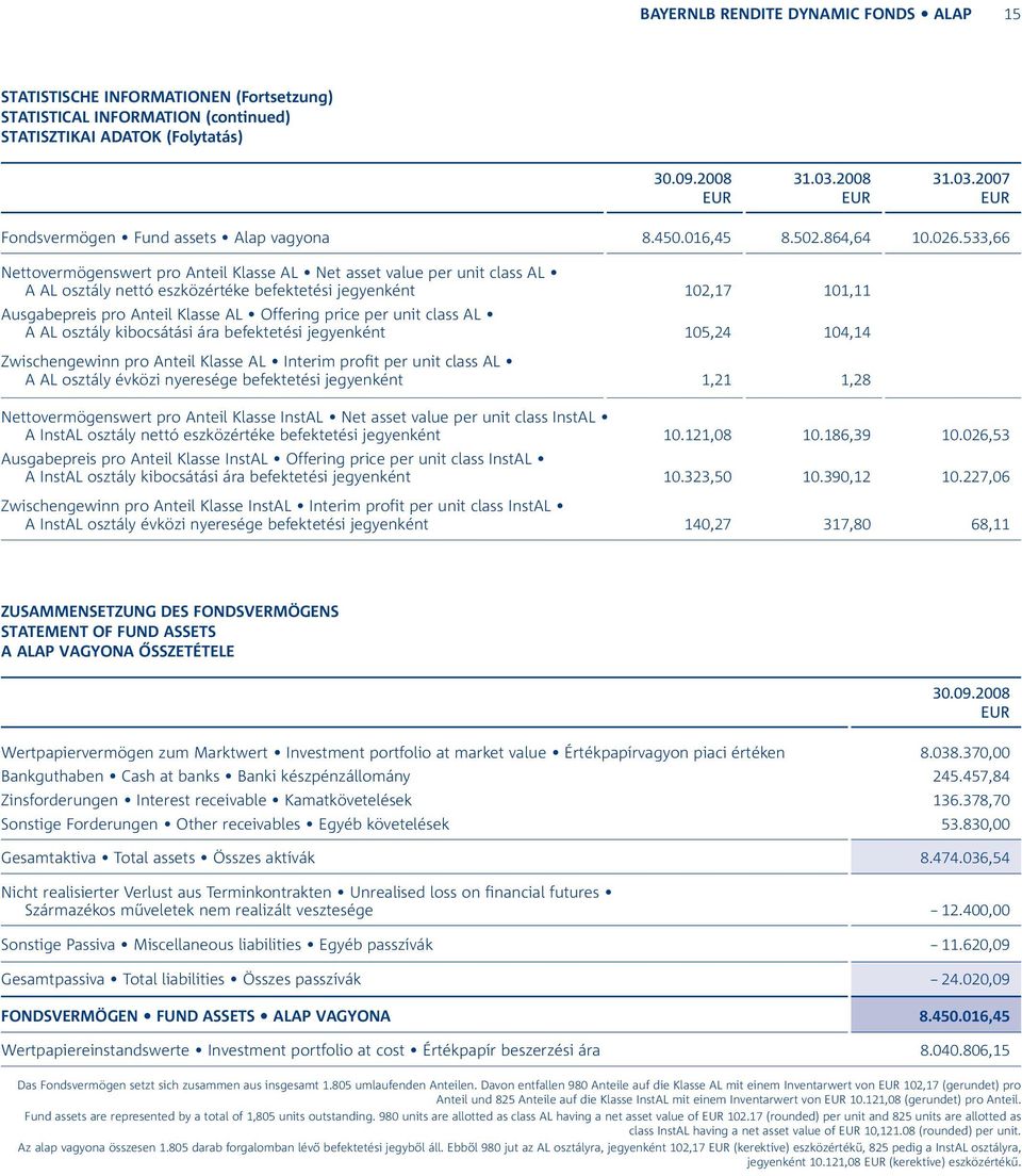 533,66 Nettovermögenswert pro Anteil Klasse AL Net asset value per unit class AL A AL osztály nettó eszközértéke befektetési jegyenként 102,17 101,11 Ausgabepreis pro Anteil Klasse AL Offering price