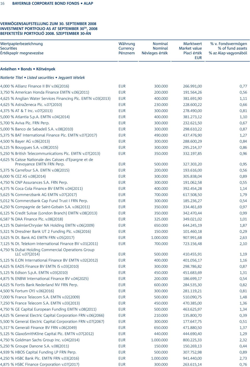 4,000 % Allianz Finance II BV v.06(2016) 300.000 266.991,00 0,77 3,750 % American Honda Finance EMTN v.06(2011) 200.000 191.564,26 0,56 4,625 % Anglian Water Services Financing Plc. EMTN v.03(2013) 400.