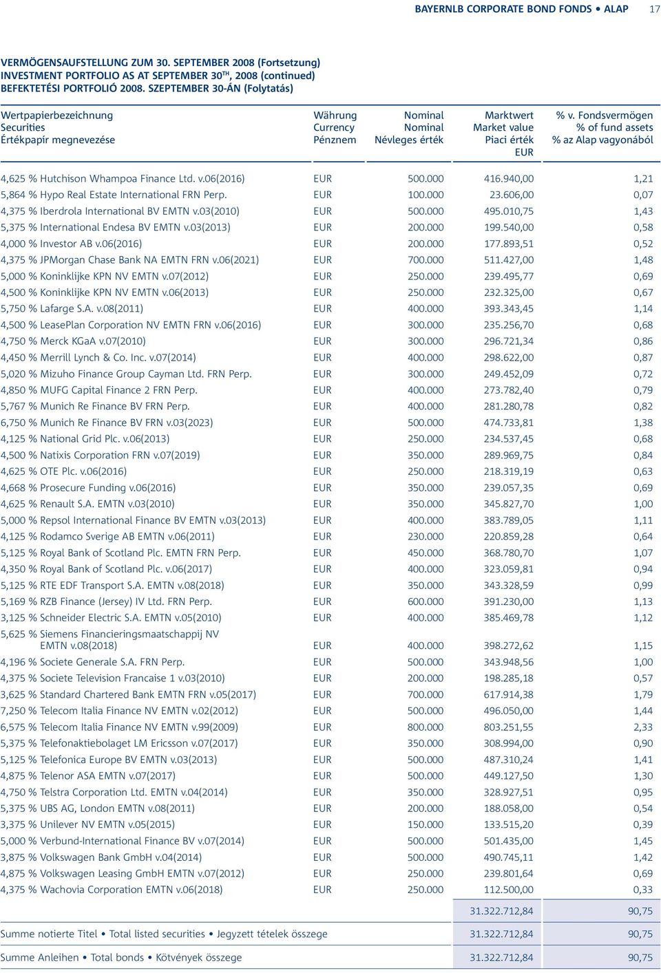 940,00 1,21 5,864 % Hypo Real Estate International FRN Perp. 100.000 23.606,00 0,07 4,375 % Iberdrola International BV EMTN v.03(2010) 500.000 495.010,75 1,43 5,375 % International Endesa BV EMTN v.