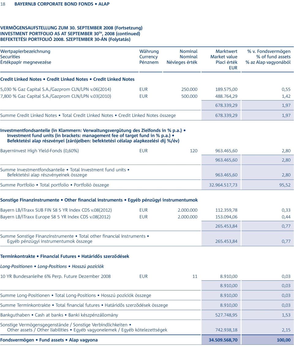 5,030 % Gaz Capital S.A./Gazprom CLN/LPN v.06(2014) 250.000 189.575,00 0,55 7,800 % Gaz Capital S.A./Gazprom CLN/LPN v.03(2010) 500.000 488.764,29 1,42 678.