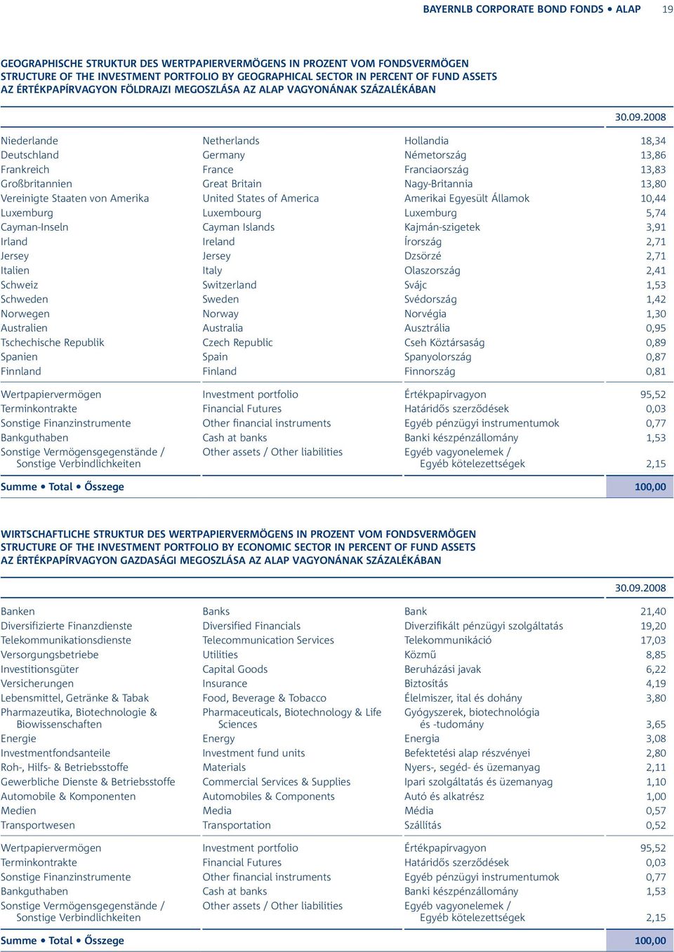 Großbritannien Great Britain Nagy-Britannia 13,80 Vereinigte Staaten von Amerika United States of America Amerikai Egyesült Államok 10,44 Luxemburg Luxembourg Luxemburg 5,74 Cayman-Inseln Cayman