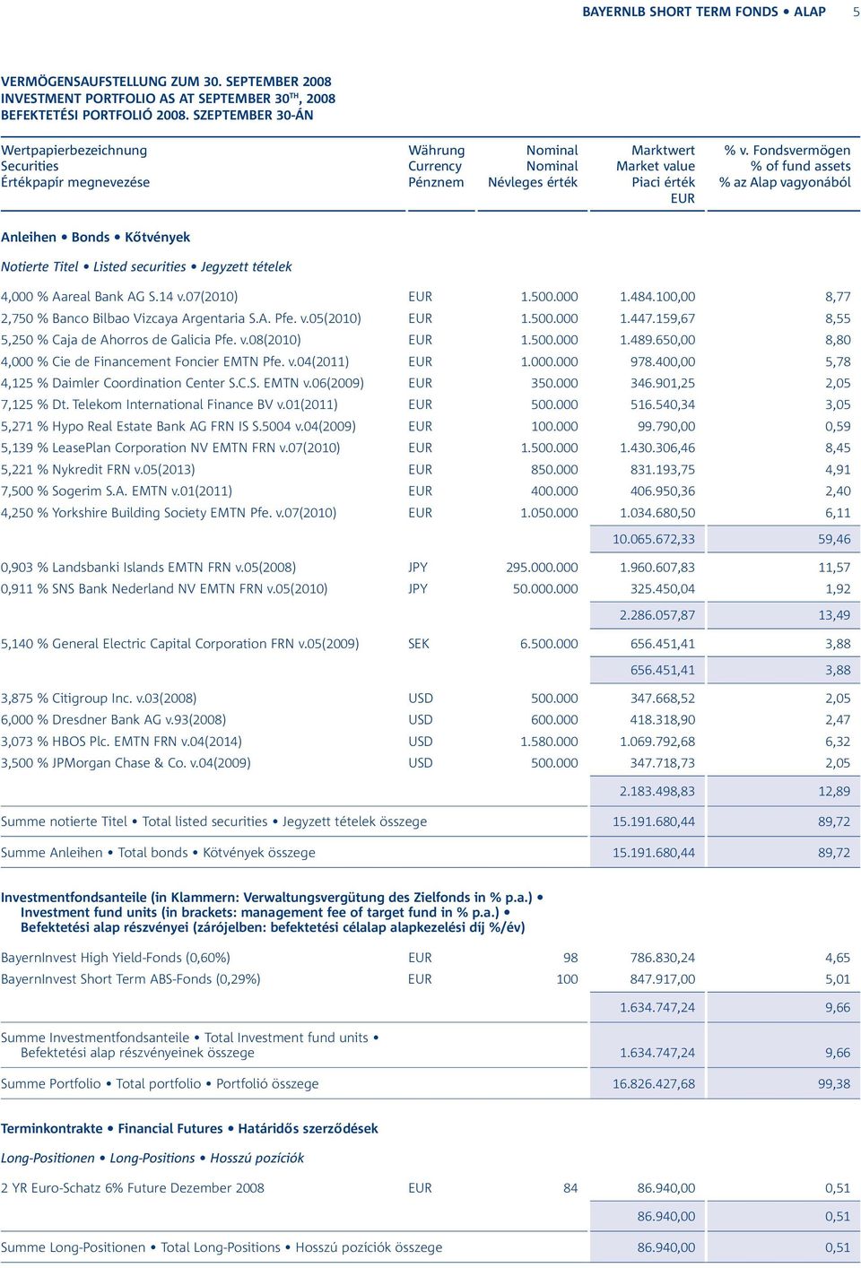 4,000 % Aareal Bank AG S.14 v.07(2010) 1.500.000 1.484.100,00 8,77 2,750 % Banco Bilbao Vizcaya Argentaria S.A. Pfe. v.05(2010) 1.500.000 1.447.159,67 8,55 5,250 % Caja de Ahorros de Galicia Pfe. v.08(2010) 1.