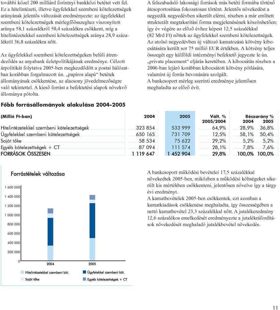 százalékról 50,4 százalékra csökkent, míg a hitelintézetekkel szembeni kötelezettségek aránya 28,9 százalékról 36,8 százalékra nõtt.