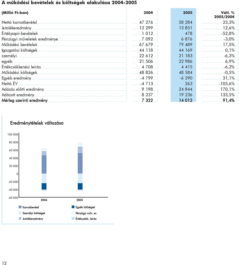 489 17,5% Igazgatási költségek 44 118 44 169 0,1% személyi 22 612 21 183-6,3% egyéb 21 506 22 986 6,9% Értékcsökkenési leírás 4 708 4 415-6,2% Mûködési költségek 48 826 48 584-0,5% Egyéb eredmény -4