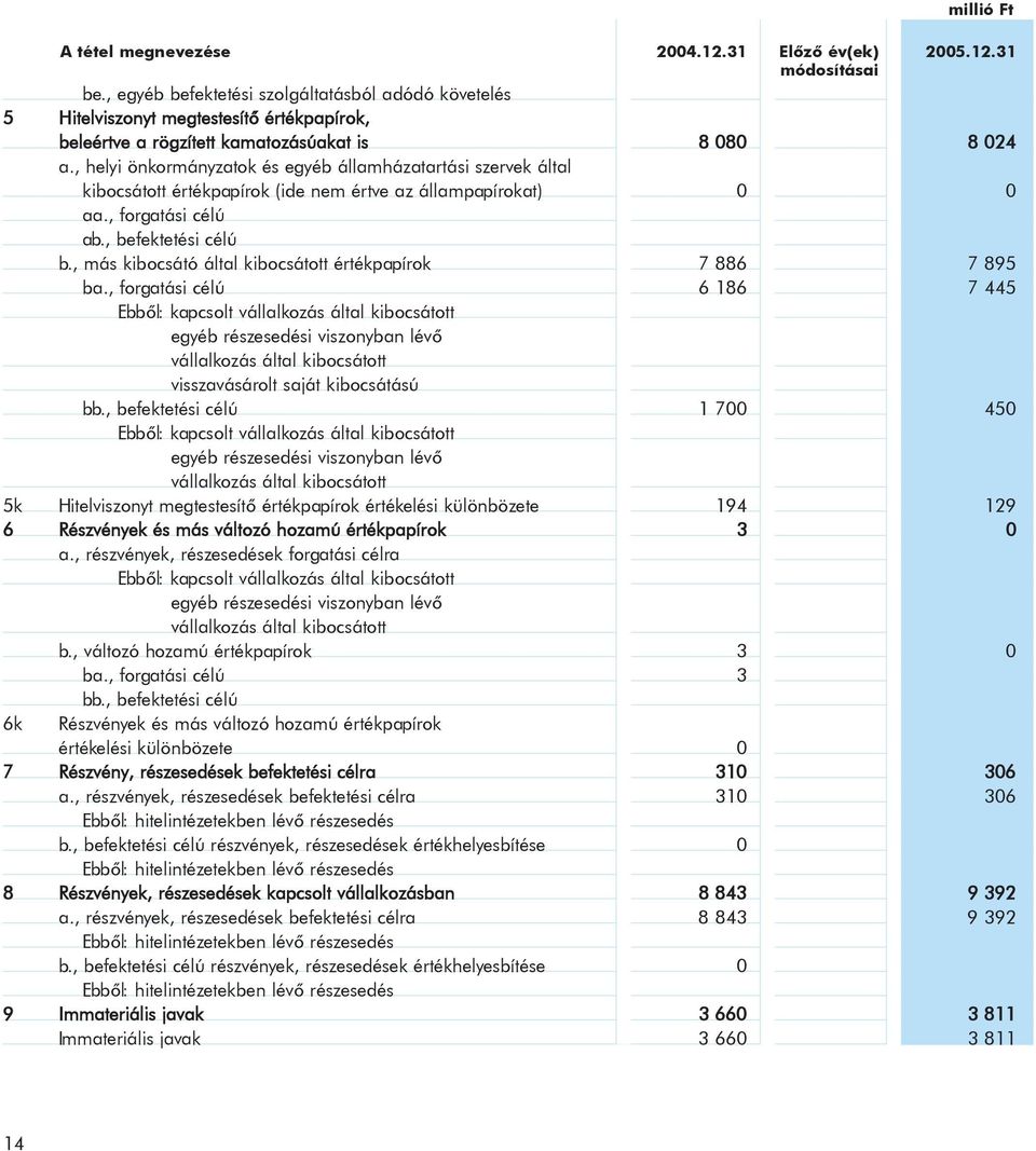 , helyi önkormányzatok és egyéb államházatartási szervek által kibocsátott értékpapírok (ide nem értve az állampapírokat) 0 0 aa., forgatási célú ab., befektetési célú b.