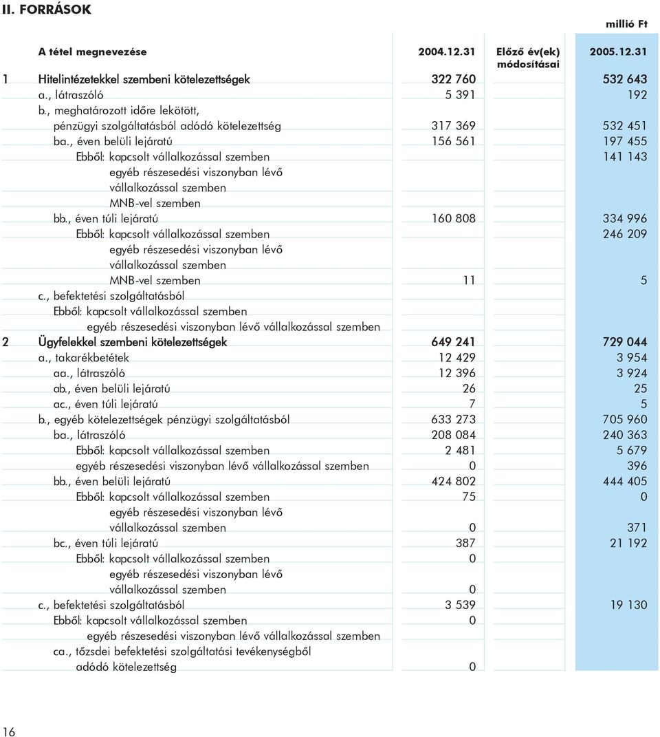 , éven belüli lejáratú 156 561 197 455 Ebbôl: kapcsolt vállalkozással szemben 141 143 vállalkozással szemben MNB-vel szemben bb.