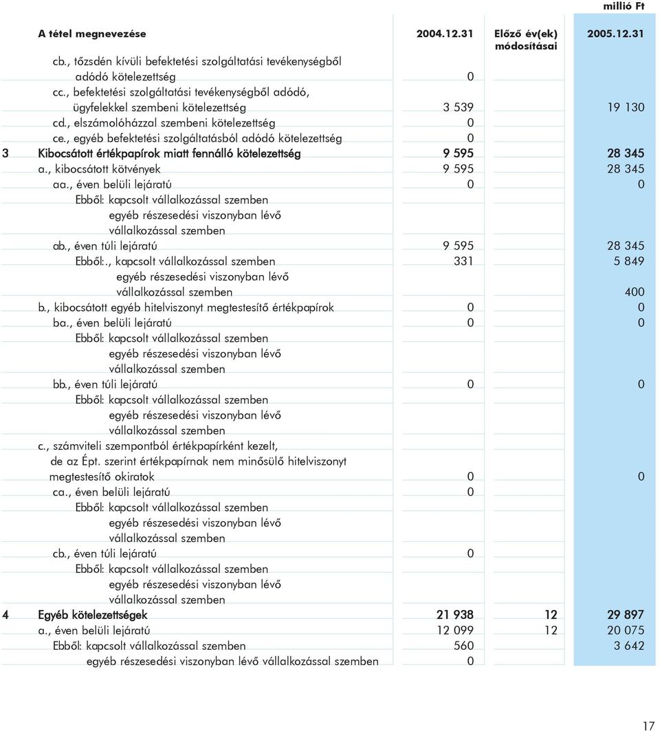 , egyéb befektetési szolgáltatásból adódó kötelezettség 0 3 Kibocsátott értékpapírok miatt fennálló kötelezettség 9 595 28 345 a., kibocsátott kötvények 9 595 28 345 aa.