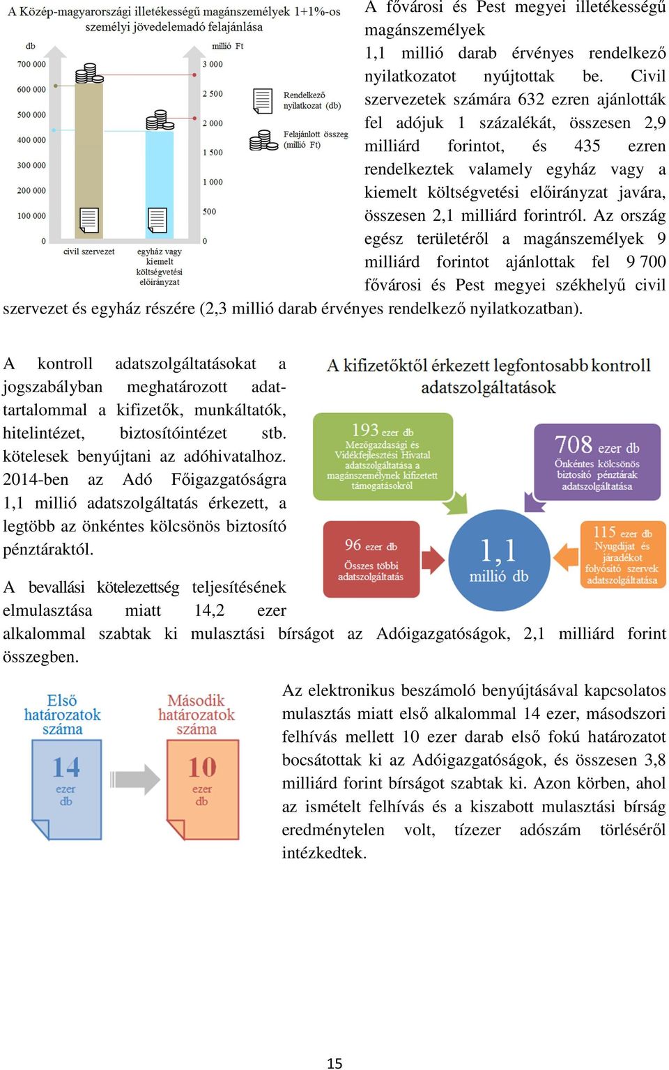 összesen 2,1 milliárd forintról.