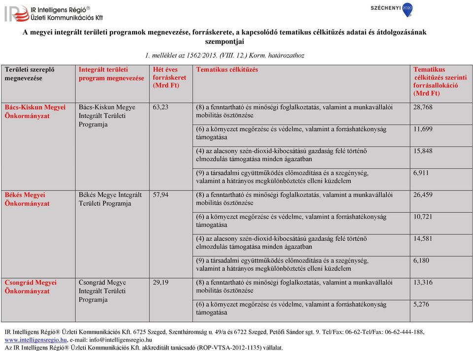 Terület Progmja 63,23 (8) a fenntartható és mnőség foglalkoztatás, valamnt a munkavállaló mobltás ösztönzése (6) a környezet megőrzése és védelme, valamnt a forráshatékonyság 28,768 11,699 (4) az