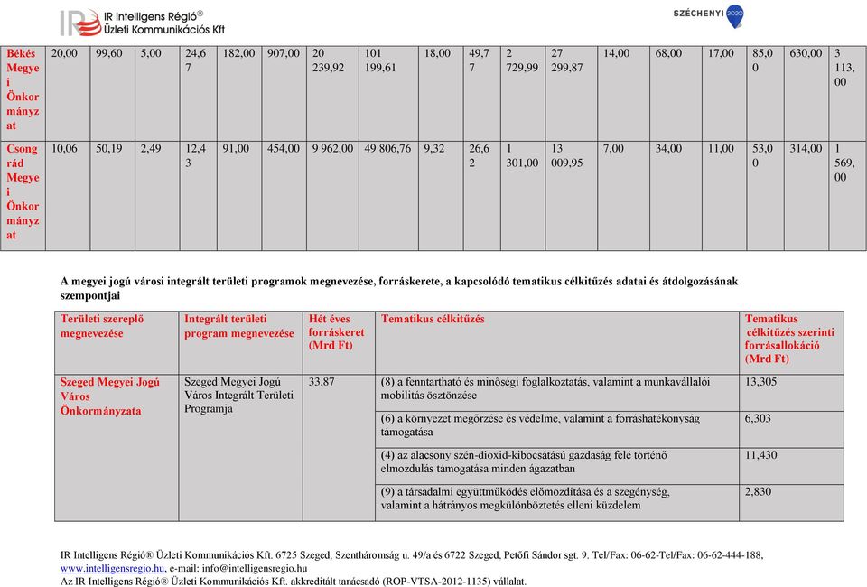 megnevezése Integrált terület progm megnevezése Hét éves forráskeret Tematkus ktűzés Tematkus ktűzés szernt forrásallokácó Szeged Megye Jogú Város ata Szeged Megye Jogú Város Integrált Terület