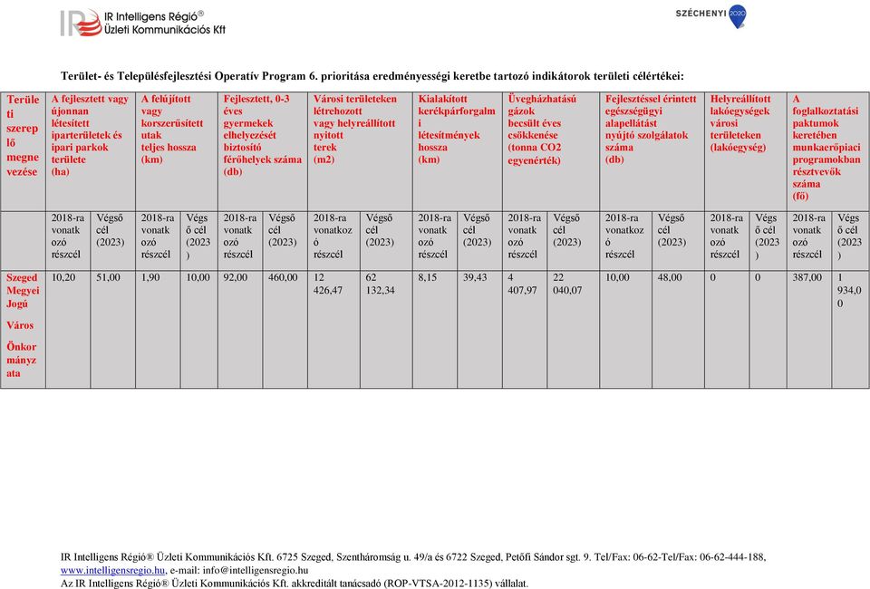 korszerűsített utak teljes hossza Fejlesztett, -3 éves gyermekek elhelyezését bztosító férőhelyek Város területeken létrehozott vagy helyreállított nytott terek (m2) Kalakított kerékpárforgalm